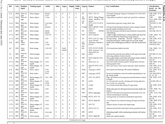 Figure 4 for Deep Learning-based Depth Estimation Methods from Monocular Image and Videos: A Comprehensive Survey