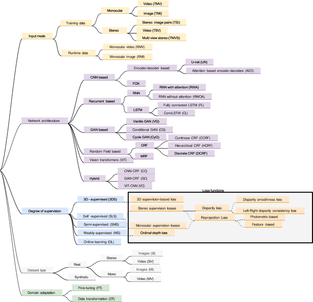 Figure 1 for Deep Learning-based Depth Estimation Methods from Monocular Image and Videos: A Comprehensive Survey