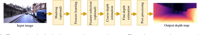 Figure 3 for Deep Learning-based Depth Estimation Methods from Monocular Image and Videos: A Comprehensive Survey