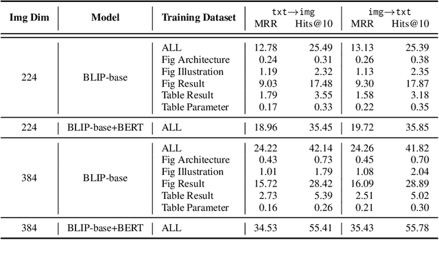 Figure 2 for SciMMIR: Benchmarking Scientific Multi-modal Information Retrieval