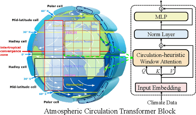 Figure 4 for CRA5: Extreme Compression of ERA5 for Portable Global Climate and Weather Research via an Efficient Variational Transformer