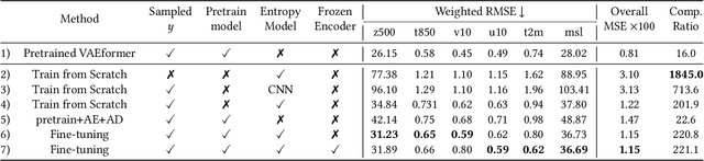 Figure 1 for CRA5: Extreme Compression of ERA5 for Portable Global Climate and Weather Research via an Efficient Variational Transformer