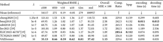 Figure 3 for CRA5: Extreme Compression of ERA5 for Portable Global Climate and Weather Research via an Efficient Variational Transformer