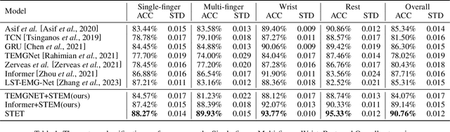 Figure 2 for Revisiting Noise Resilience Strategies in Gesture Recognition: Short-Term Enhancement in Surface Electromyographic Signal Analysis