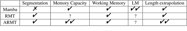 Figure 4 for Associative Recurrent Memory Transformer