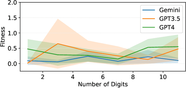 Figure 3 for Exploring the True Potential: Evaluating the Black-box Optimization Capability of Large Language Models