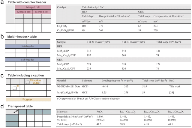 Figure 2 for MaTableGPT: GPT-based Table Data Extractor from Materials Science Literature