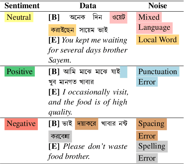 Figure 1 for A Comparative Analysis of Noise Reduction Methods in Sentiment Analysis on Noisy Bangla Texts