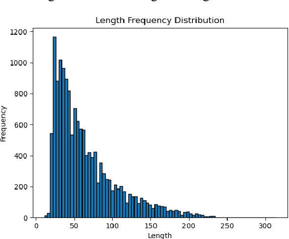 Figure 2 for A Comparative Analysis of Noise Reduction Methods in Sentiment Analysis on Noisy Bangla Texts