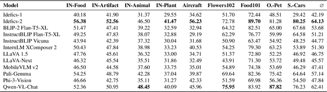 Figure 4 for African or European Swallow? Benchmarking Large Vision-Language Models for Fine-Grained Object Classification