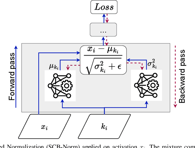 Figure 1 for Cluster-Based Normalization Layer for Neural Networks