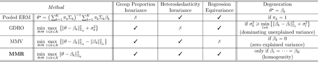 Figure 1 for Minimax Regret Learning for Data with Heterogeneous Subgroups