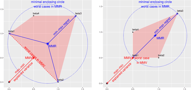 Figure 2 for Minimax Regret Learning for Data with Heterogeneous Subgroups