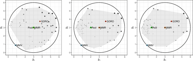 Figure 3 for Minimax Regret Learning for Data with Heterogeneous Subgroups