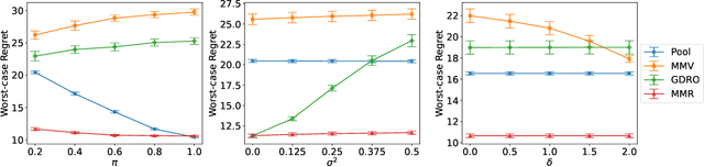 Figure 4 for Minimax Regret Learning for Data with Heterogeneous Subgroups