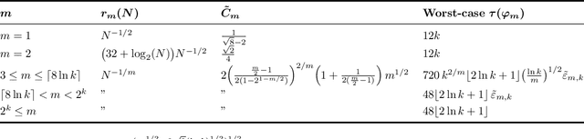 Figure 2 for Digital Computers Break the Curse of Dimensionality: Adaptive Bounds via Finite Geometry