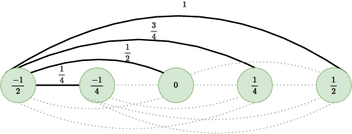 Figure 3 for Digital Computers Break the Curse of Dimensionality: Adaptive Bounds via Finite Geometry