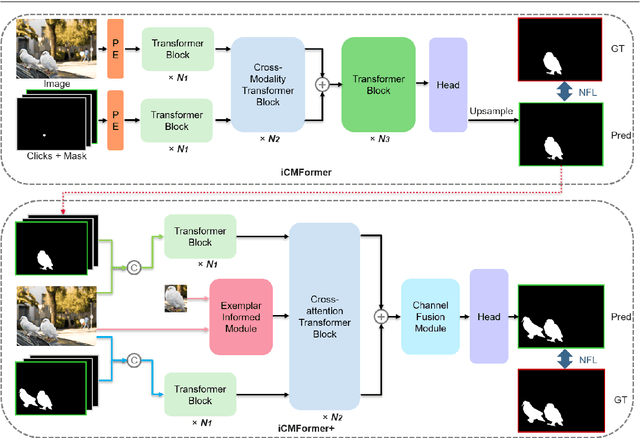 Figure 3 for Learning from Exemplars for Interactive Image Segmentation