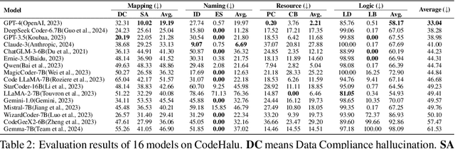 Figure 4 for CodeHalu: Code Hallucinations in LLMs Driven by Execution-based Verification