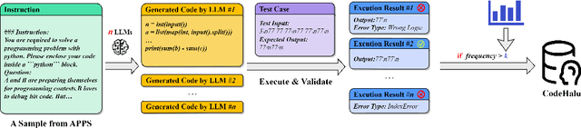 Figure 3 for CodeHalu: Code Hallucinations in LLMs Driven by Execution-based Verification