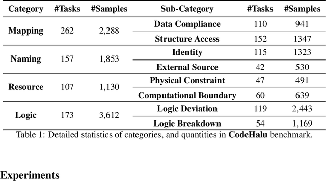 Figure 2 for CodeHalu: Code Hallucinations in LLMs Driven by Execution-based Verification