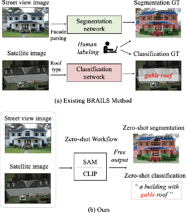 Figure 1 for Zero-shot Building Attribute Extraction from Large-Scale Vision and Language Models