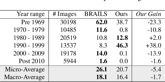 Figure 4 for Zero-shot Building Attribute Extraction from Large-Scale Vision and Language Models