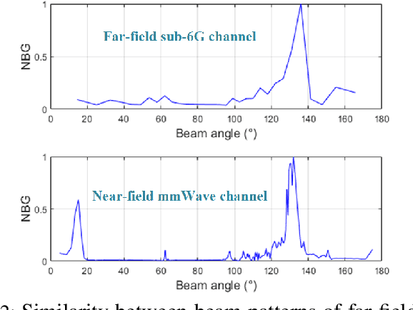 Figure 2 for NMBEnet: Efficient Near-field mmWave Beam Training for Multiuser OFDM Systems Using Sub-6 GHz Pilots