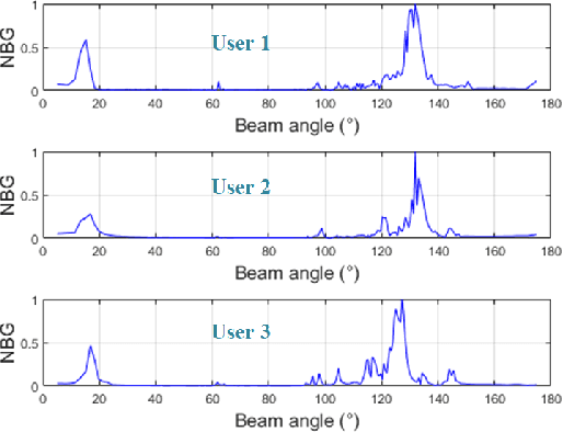 Figure 3 for NMBEnet: Efficient Near-field mmWave Beam Training for Multiuser OFDM Systems Using Sub-6 GHz Pilots