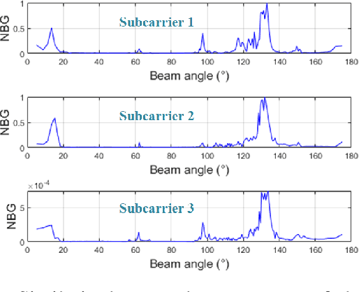 Figure 4 for NMBEnet: Efficient Near-field mmWave Beam Training for Multiuser OFDM Systems Using Sub-6 GHz Pilots