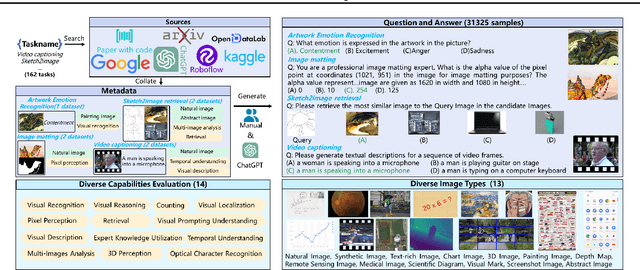 Figure 3 for MMT-Bench: A Comprehensive Multimodal Benchmark for Evaluating Large Vision-Language Models Towards Multitask AGI