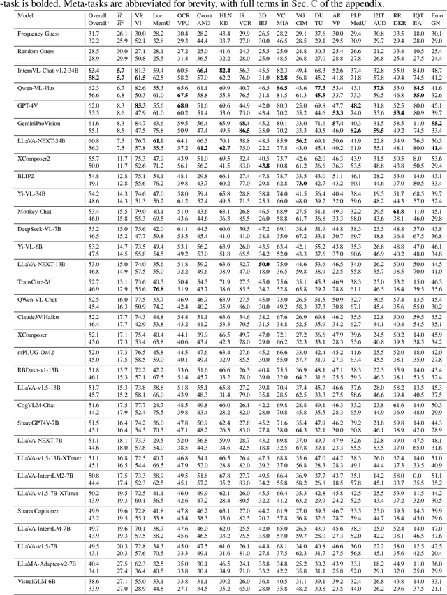 Figure 4 for MMT-Bench: A Comprehensive Multimodal Benchmark for Evaluating Large Vision-Language Models Towards Multitask AGI