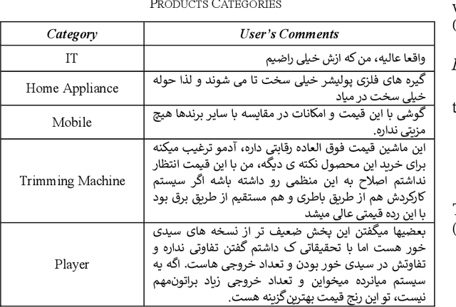 Figure 4 for Deep Learning-based Sentiment Analysis in Persian Language