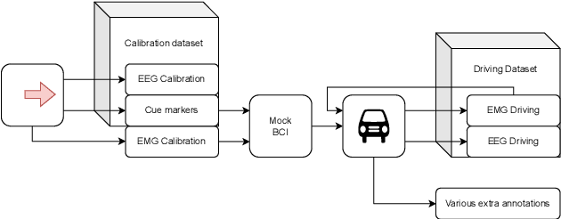 Figure 1 for Transferring BCI models from calibration to control: Observing shifts in EEG features