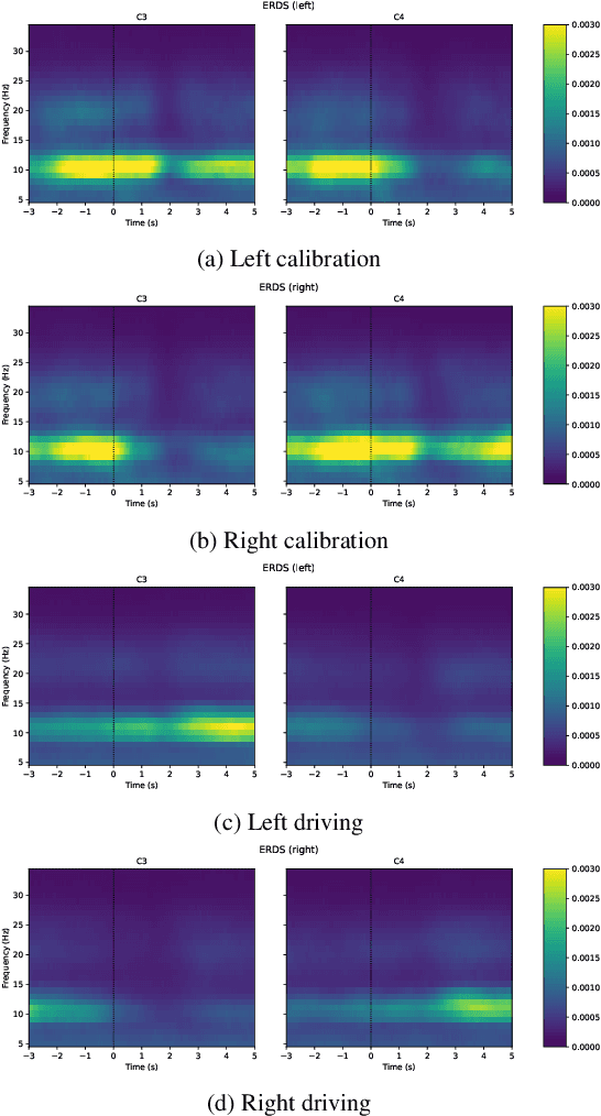 Figure 4 for Transferring BCI models from calibration to control: Observing shifts in EEG features