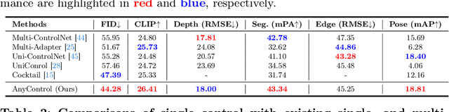 Figure 1 for AnyControl: Create Your Artwork with Versatile Control on Text-to-Image Generation