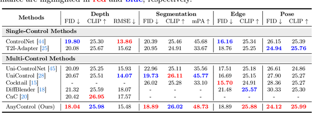 Figure 3 for AnyControl: Create Your Artwork with Versatile Control on Text-to-Image Generation