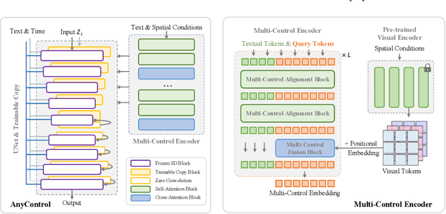 Figure 2 for AnyControl: Create Your Artwork with Versatile Control on Text-to-Image Generation