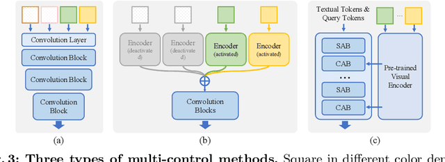 Figure 4 for AnyControl: Create Your Artwork with Versatile Control on Text-to-Image Generation