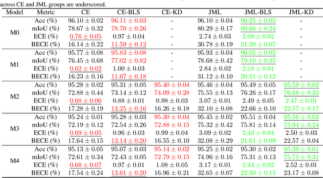 Figure 2 for Jaccard Metric Losses: Optimizing the Jaccard Index with Soft Labels