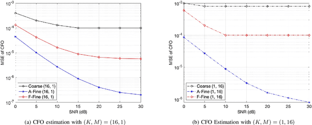 Figure 1 for Blind Cyclic Prefix-based CFO Estimation in MIMO-OFDM Systems