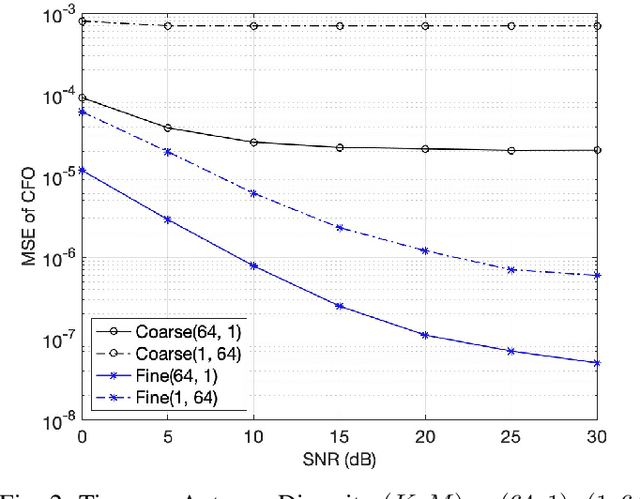 Figure 2 for Blind Cyclic Prefix-based CFO Estimation in MIMO-OFDM Systems