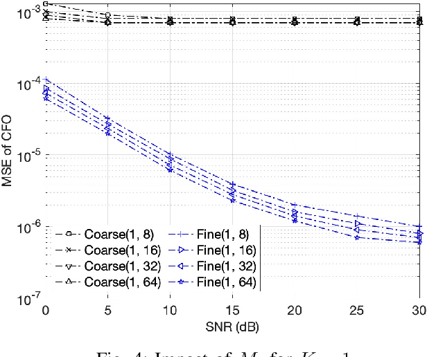 Figure 3 for Blind Cyclic Prefix-based CFO Estimation in MIMO-OFDM Systems