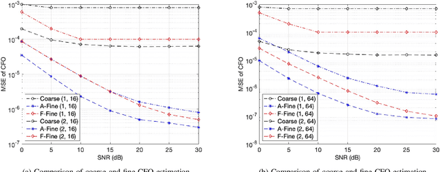 Figure 4 for Blind Cyclic Prefix-based CFO Estimation in MIMO-OFDM Systems