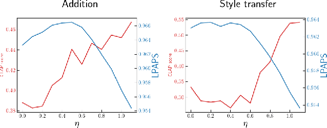 Figure 4 for Audio Editing with Non-Rigid Text Prompts