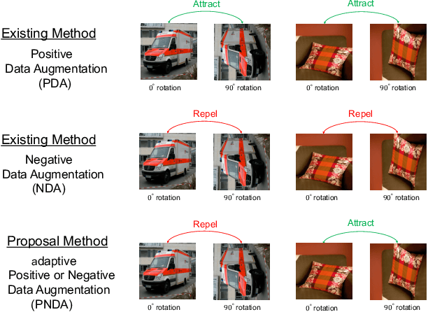 Figure 1 for Rethinking Rotation in Self-Supervised Contrastive Learning: Adaptive Positive or Negative Data Augmentation