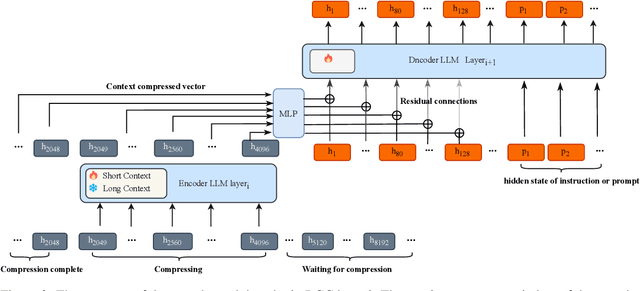 Figure 3 for Recurrent Context Compression: Efficiently Expanding the Context Window of LLM