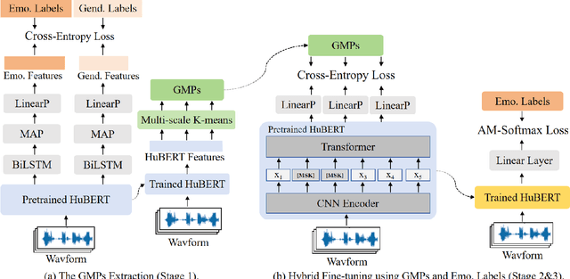 Figure 1 for GMP-ATL: Gender-augmented Multi-scale Pseudo-label Enhanced Adaptive Transfer Learning for Speech Emotion Recognition via HuBERT