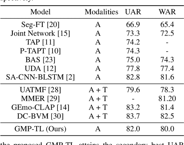 Figure 2 for GMP-ATL: Gender-augmented Multi-scale Pseudo-label Enhanced Adaptive Transfer Learning for Speech Emotion Recognition via HuBERT