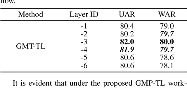 Figure 4 for GMP-ATL: Gender-augmented Multi-scale Pseudo-label Enhanced Adaptive Transfer Learning for Speech Emotion Recognition via HuBERT